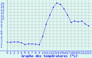 Courbe de tempratures pour Voinmont (54)