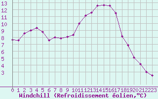 Courbe du refroidissement olien pour Lignerolles (03)