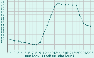 Courbe de l'humidex pour Herbault (41)