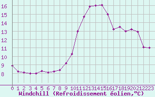 Courbe du refroidissement olien pour Poitiers (86)