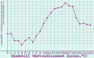 Courbe du refroidissement olien pour Saint-Brieuc (22)