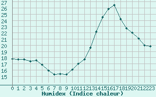 Courbe de l'humidex pour Douzens (11)