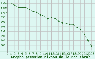 Courbe de la pression atmosphrique pour Saint-Brevin (44)