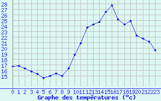 Courbe de tempratures pour Perpignan Moulin  Vent (66)