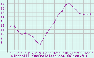 Courbe du refroidissement olien pour Bordeaux (33)