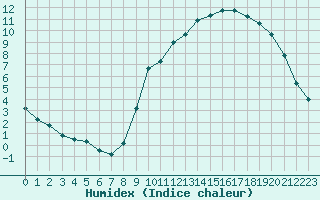 Courbe de l'humidex pour Pinsot (38)