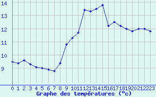 Courbe de tempratures pour Millau (12)