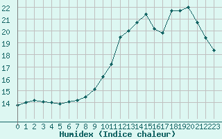 Courbe de l'humidex pour Landivisiau (29)