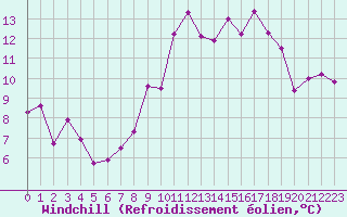 Courbe du refroidissement olien pour Nonaville (16)
