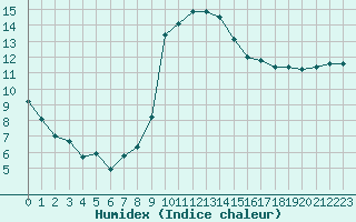 Courbe de l'humidex pour Besanon (25)