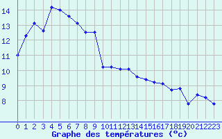 Courbe de tempratures pour Anglars St-Flix(12)