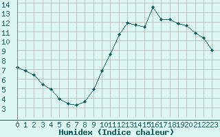 Courbe de l'humidex pour Wakefield (UK)