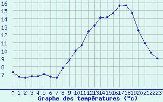 Courbe de tempratures pour Pertuis - Le Farigoulier (84)