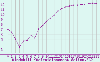 Courbe du refroidissement olien pour Douzy (08)