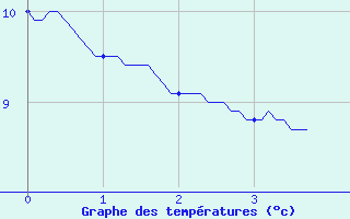 Courbe de tempratures pour Belcaire (11)