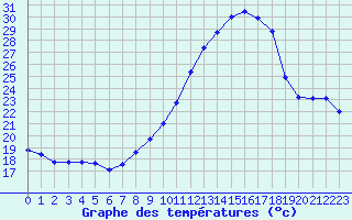 Courbe de tempratures pour Chteauroux (36)