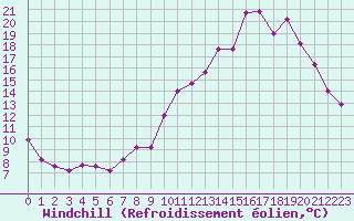 Courbe du refroidissement olien pour Cap Cpet (83)