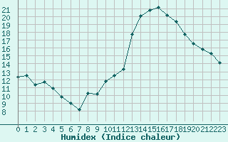 Courbe de l'humidex pour Gruissan (11)