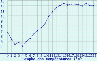 Courbe de tempratures pour Luxeuil (70)