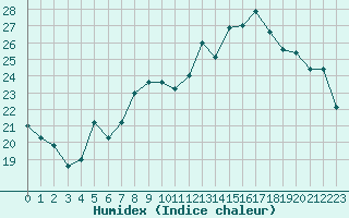 Courbe de l'humidex pour Strasbourg (67)