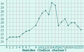 Courbe de l'humidex pour Saclas (91)