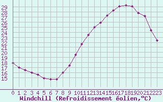 Courbe du refroidissement olien pour Vannes-Sn (56)