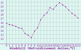 Courbe du refroidissement olien pour Guret (23)