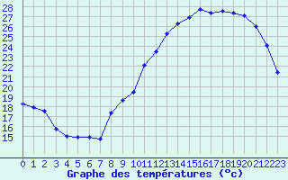 Courbe de tempratures pour Trappes (78)