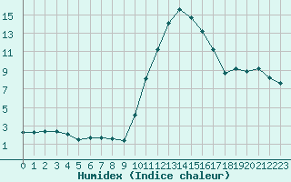 Courbe de l'humidex pour Voinmont (54)