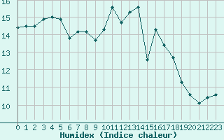 Courbe de l'humidex pour Lemberg (57)