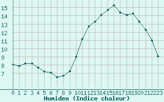 Courbe de l'humidex pour Guidel (56)