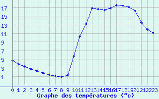 Courbe de tempratures pour Potes / Torre del Infantado (Esp)