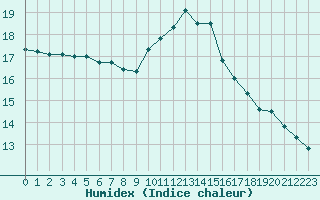 Courbe de l'humidex pour Porquerolles (83)