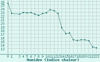 Courbe de l'humidex pour Saint-Philbert-sur-Risle (27)