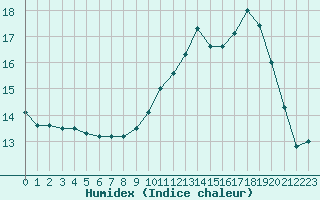 Courbe de l'humidex pour Anglars St-Flix(12)