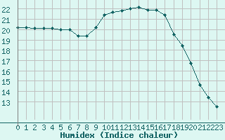 Courbe de l'humidex pour Sanary-sur-Mer (83)