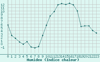 Courbe de l'humidex pour Saint-Etienne (42)