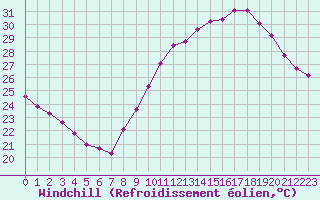 Courbe du refroidissement olien pour Douzens (11)