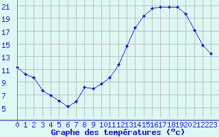 Courbe de tempratures pour Evreux (27)