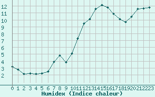 Courbe de l'humidex pour Saint-Georges-d'Oleron (17)