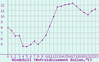 Courbe du refroidissement olien pour Ancey (21)
