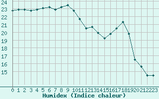 Courbe de l'humidex pour Figari (2A)