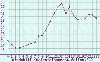 Courbe du refroidissement olien pour Dunkerque (59)