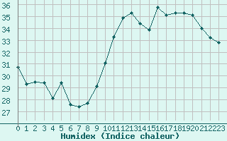 Courbe de l'humidex pour Bziers-Centre (34)