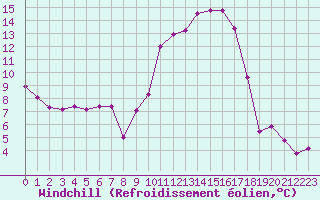Courbe du refroidissement olien pour Saint-Girons (09)
