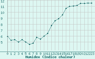 Courbe de l'humidex pour Rodez (12)