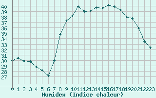 Courbe de l'humidex pour Solenzara - Base arienne (2B)