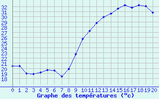 Courbe de tempratures pour Arles (13)