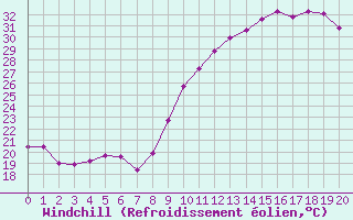 Courbe du refroidissement olien pour Arles (13)