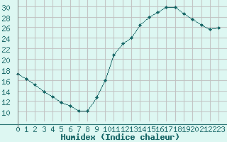 Courbe de l'humidex pour Montlimar (26)